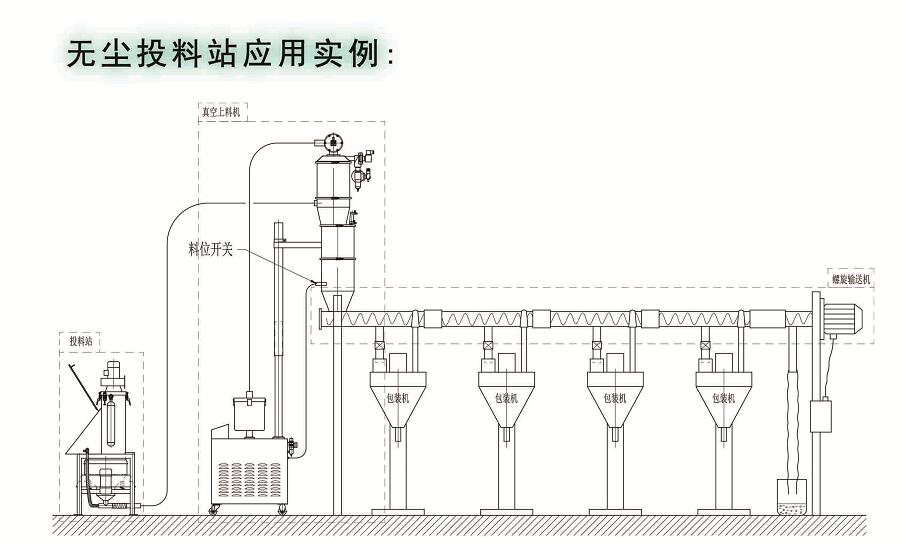 無塵投料站